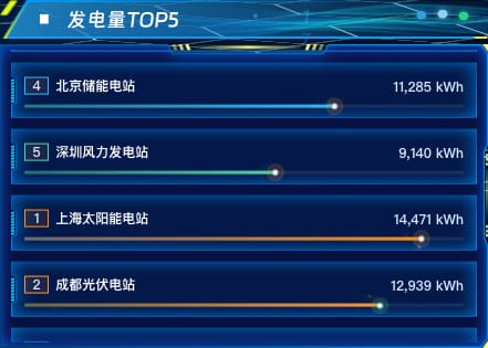 发电量TOP5