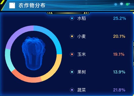 农作物分布