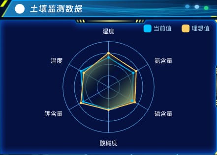 土壤监测数据