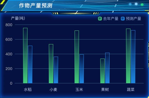 作物产量预测