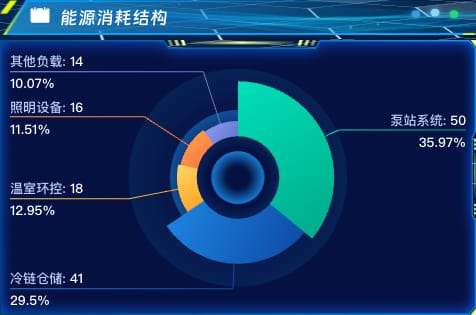 能源消耗结构