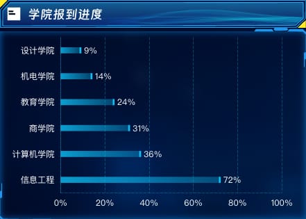 学院报到进度