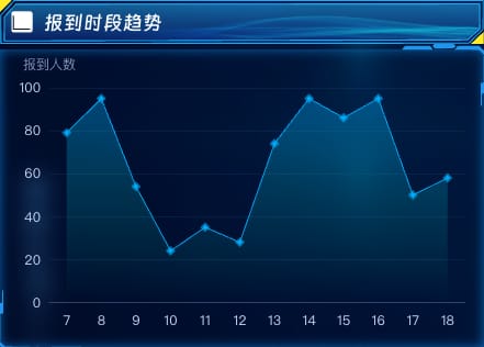 报到时段趋势