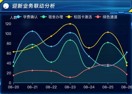 迎新业务联动分析