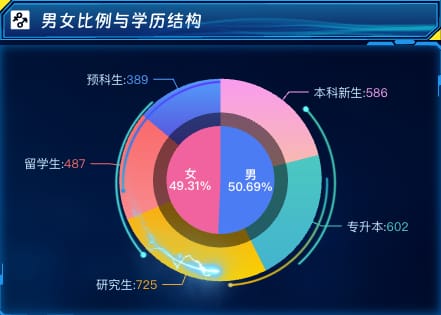 男女比例与学历结构