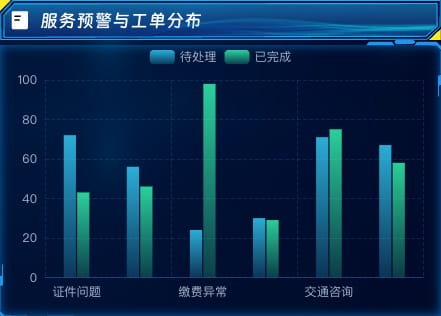 服务预警与工单分布