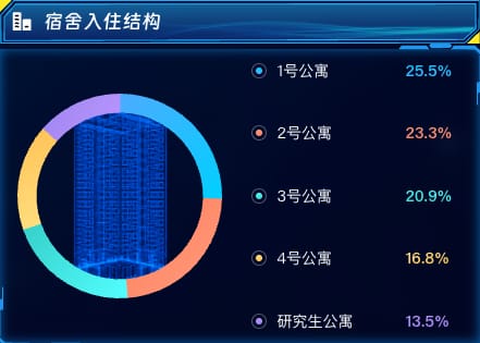 宿舍入住结构