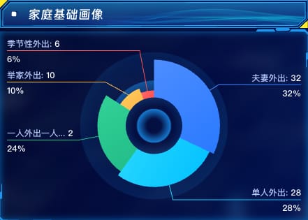 家庭基础画像