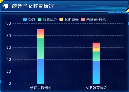 随迁子女教育情况