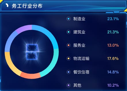 务工行业分布