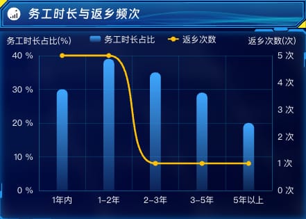 务工时长与返乡频次
