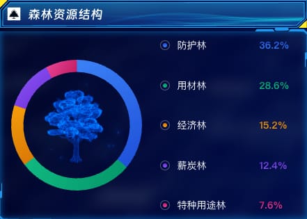 森林资源结构