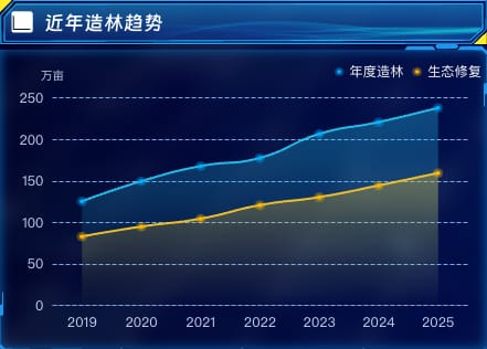 近年造林趋势