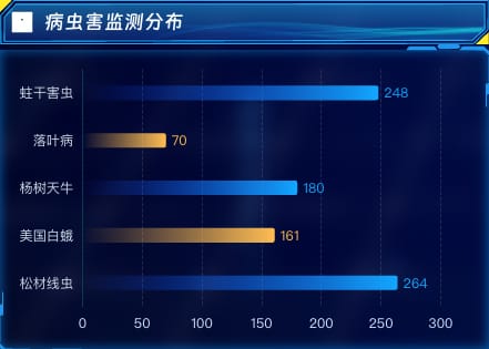 病虫害监测分布