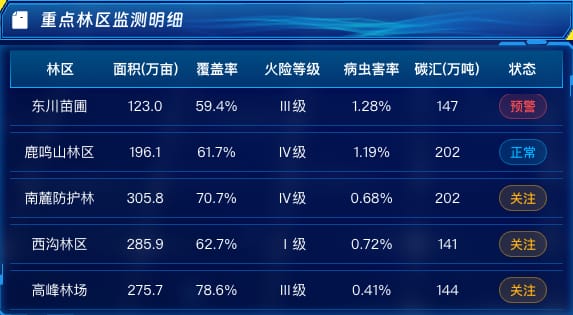 重点林区监测明细