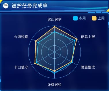 巡护任务完成率