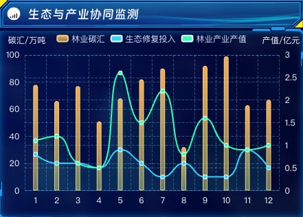 生态与产业协同监测