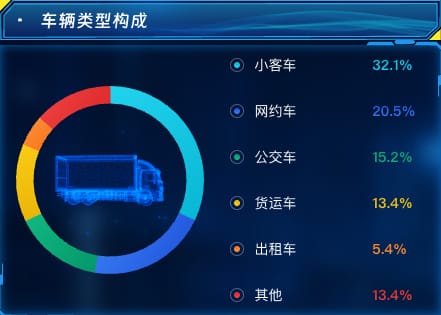 车辆类型构成