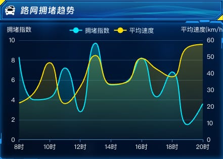 路网拥堵趋势