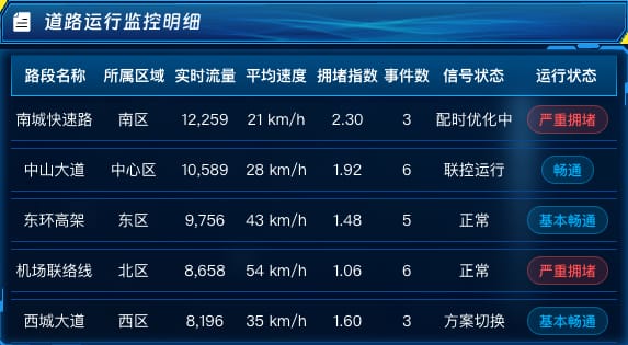 道路运行监控明细
