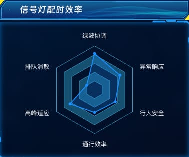 信号灯配时效率