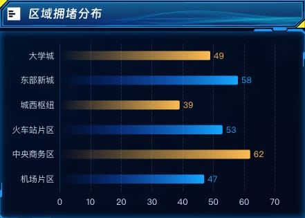 区域拥堵分布