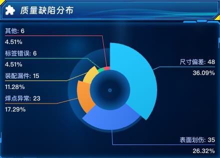 质量缺陷分布
