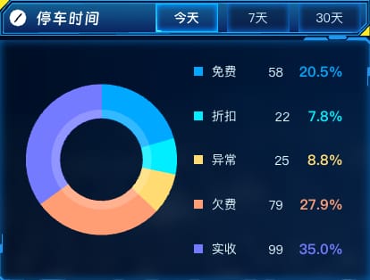 停车时间