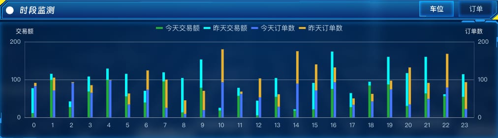时段监测