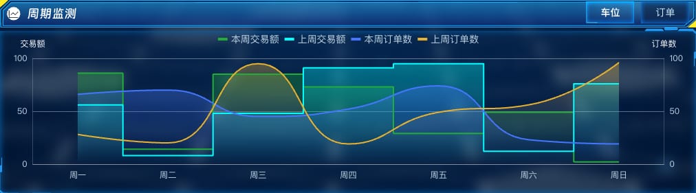 周期监测