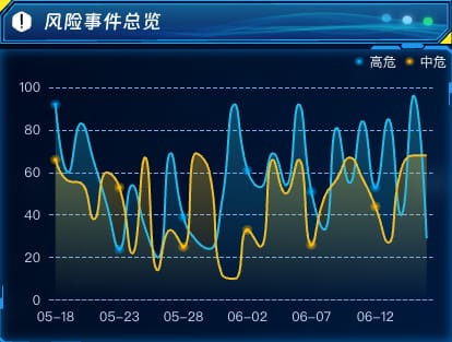 风险事件总览