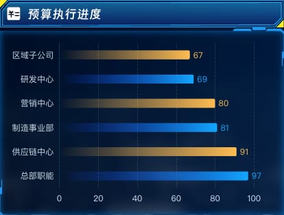 预算执行进度