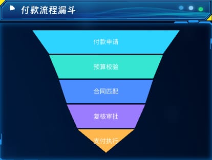 付款流程漏斗