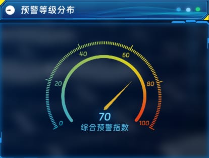 预警等级分布