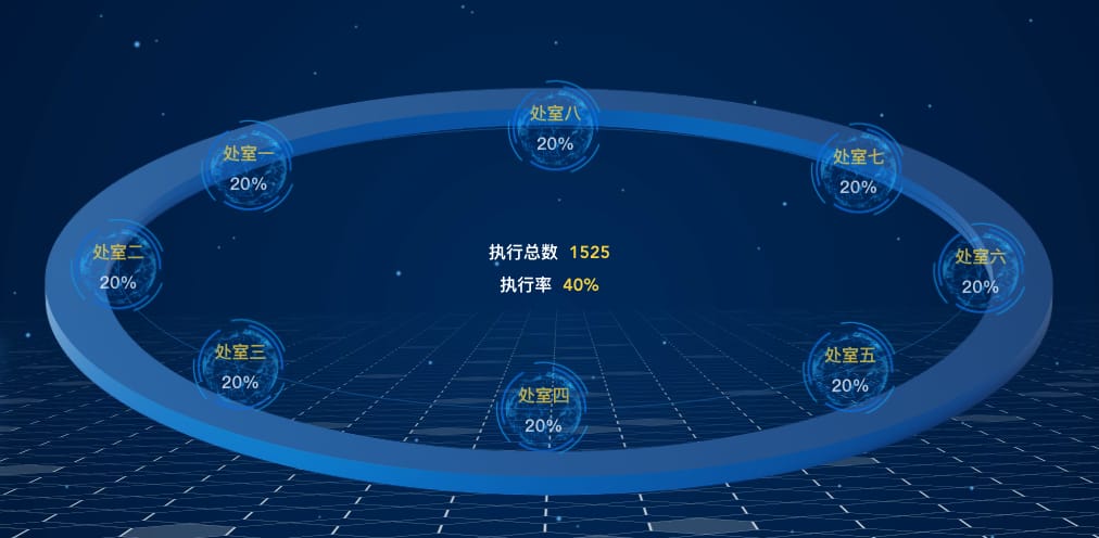 处室内控执行分布