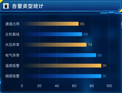 告警类型统计