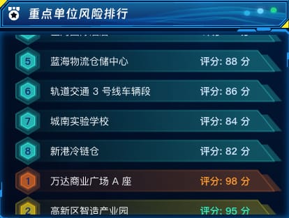 重点单位风险排行