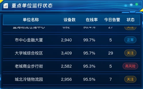 重点单位运行状态