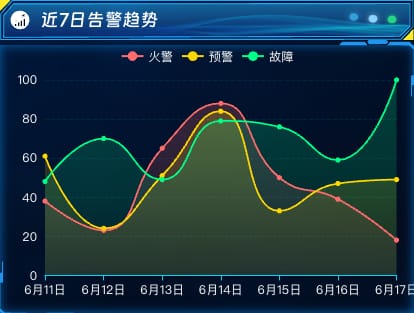 近 7 日告警趋势