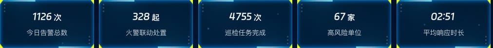 消防核心实时指标概览