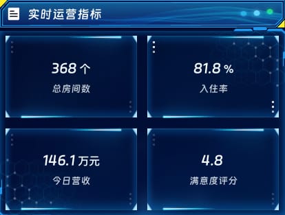实时运营指标