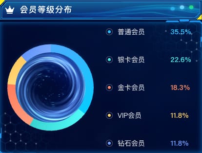 会员等级分布