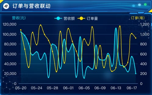 订单与营收联动