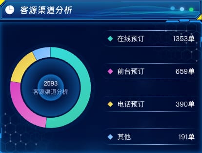 客源渠道分析