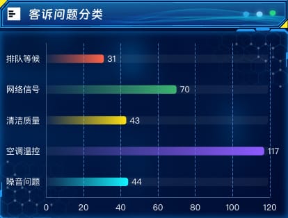 客诉问题分类