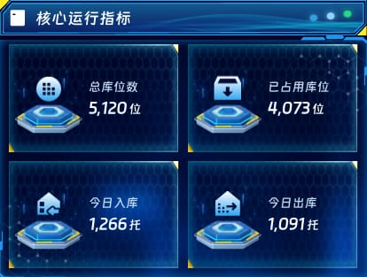 核心运行指标