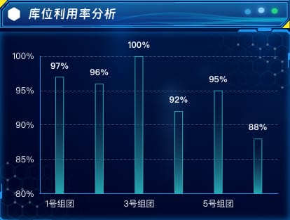 库位利用率分析