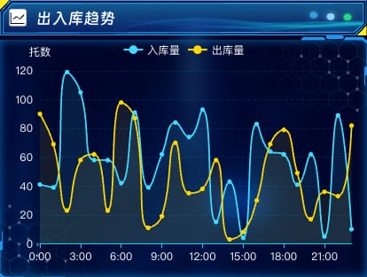 出入库趋势