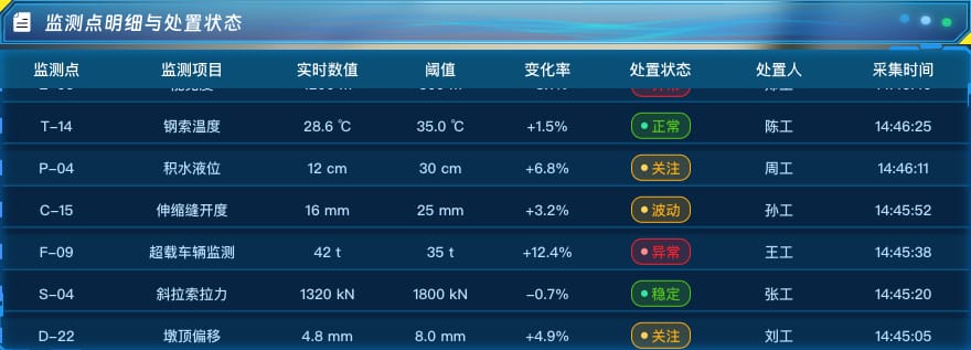 监测点明细与处置状态