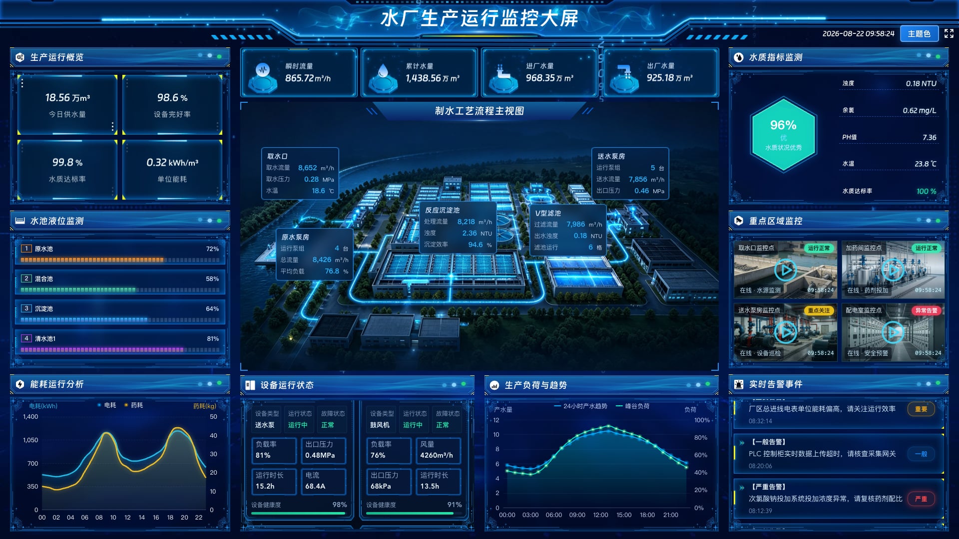 水厂生产运行监控大屏 - vue3带后台端 - 完竣世界